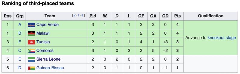 AFCON 3rd place standings