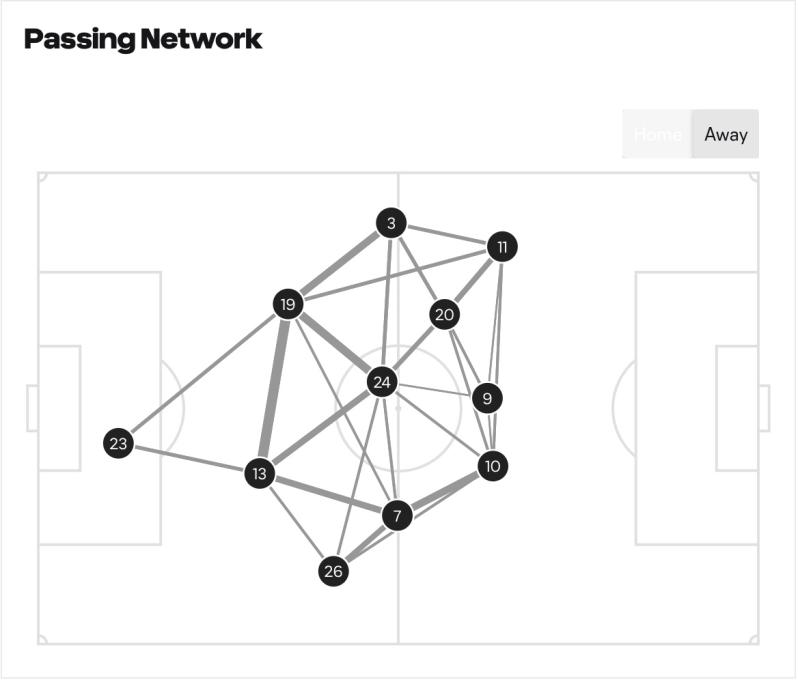 Argentina HT passing network