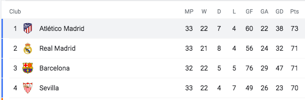 La Liga table