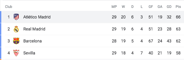 LaLiga table