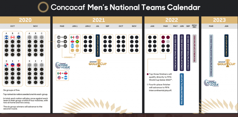 New CONCACAF World Cup qualifying schedule