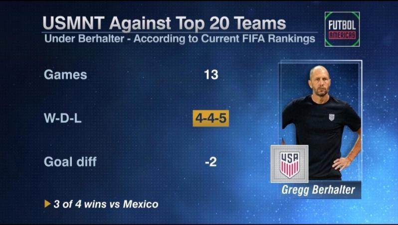 USMNT vs top teams