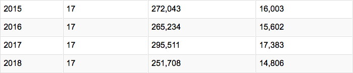 Chicago Fire Attendance