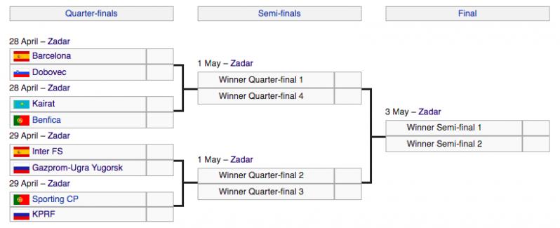 Futsal Champions League bracket