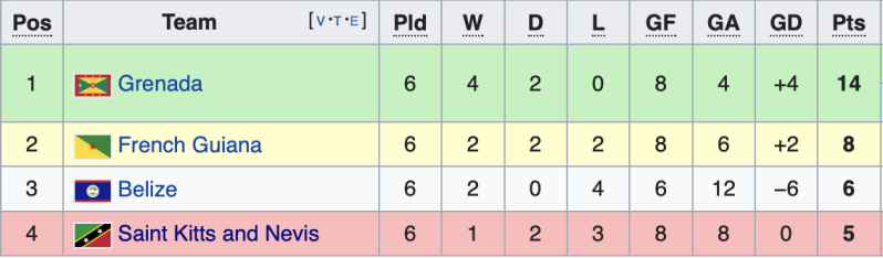 Grenada Concacaf Nations League 2020 Results