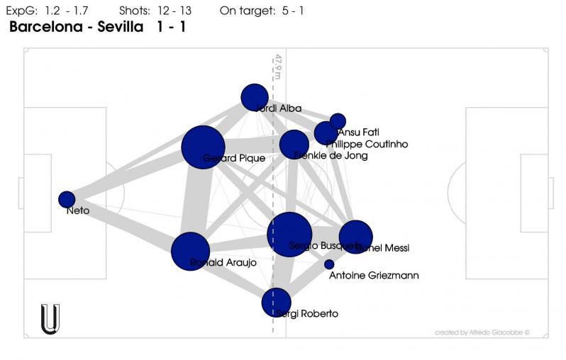 Griezmann vs Sevilla