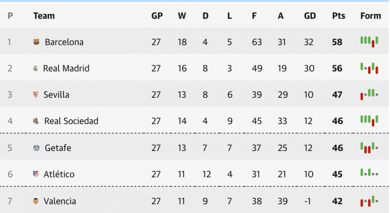 La Liga Table Before Suspension.