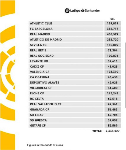 La Liga squad cost limits 2020-21