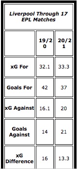 Liverpool form