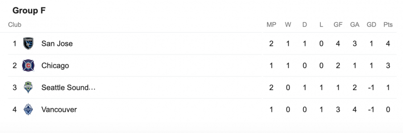 Group F remains tight after San Jose's incredible comeback vs. Vancouver.