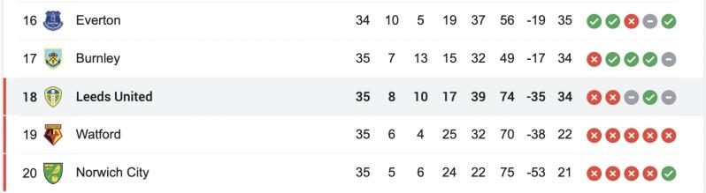 Latest PL relegation table