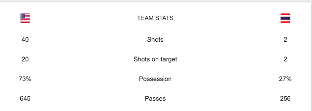 USWNT Thailand stats