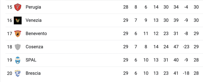 Serie B relegation table