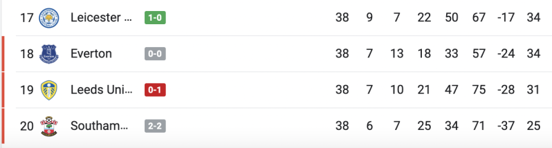 Relegation table at halftime