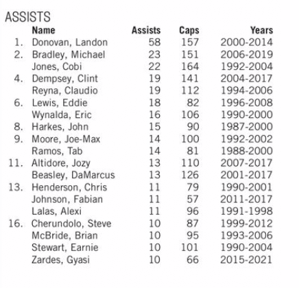 Most International assists by a USMNT player