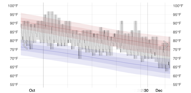 How hot is Qatar temperature graph