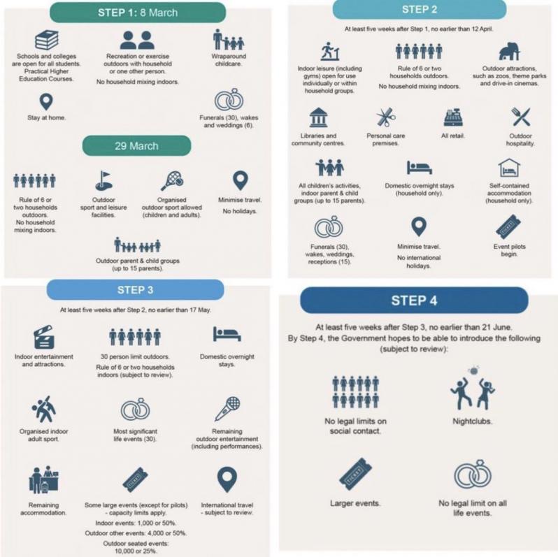 Stages of easing lockdown