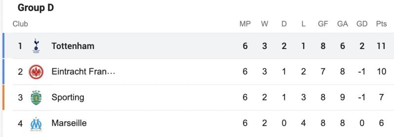 UCL Group D final table