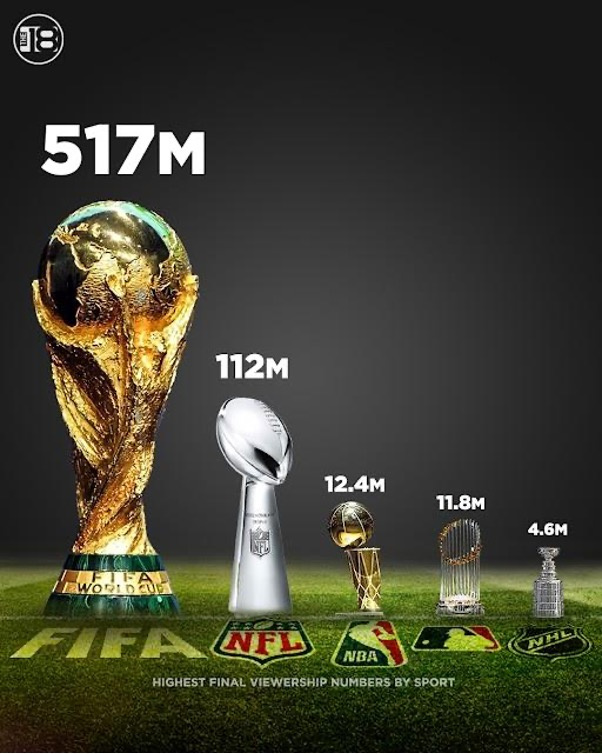 World Cup viewership