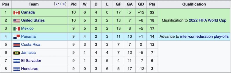 Concacaf table