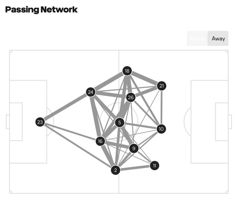 Spain passing network