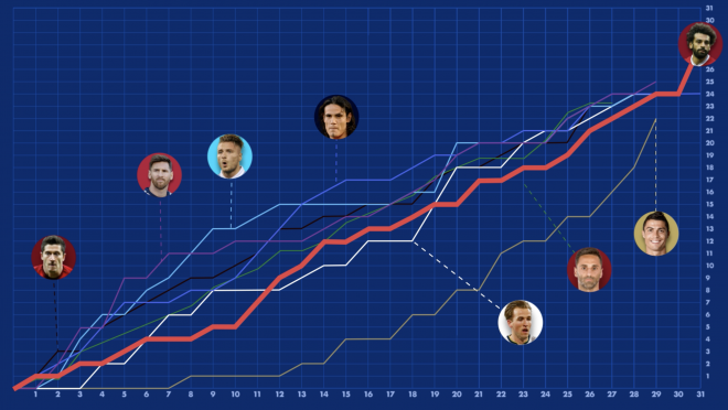 Race To The European Golden Shoe