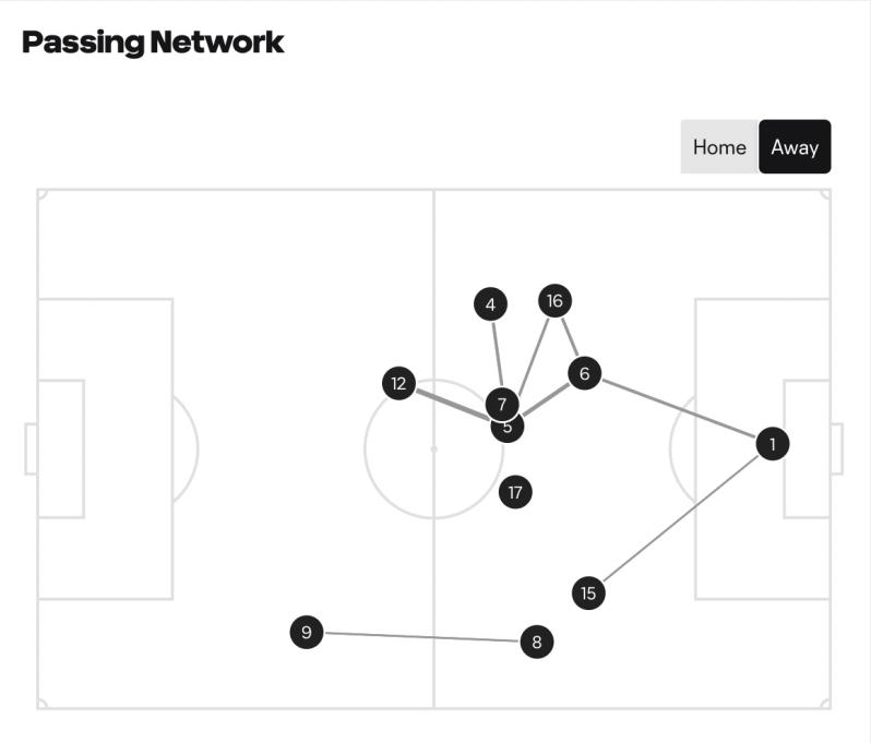 Costa Rica passing vs. Spain