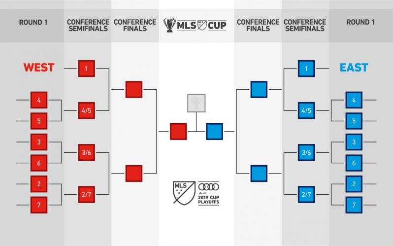 MLS Playoff format