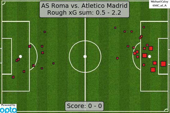 Atletico vs. Roma xG