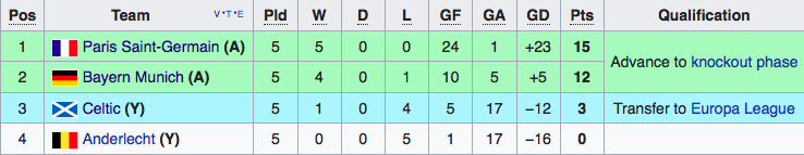 PSG break Champions League scoring record