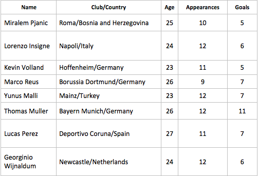 European Strikers False 9