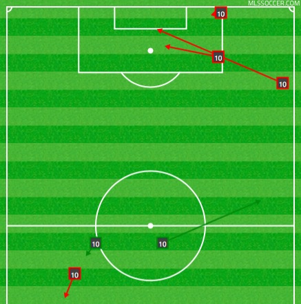 Giovani dos Santos LA Galaxy salary