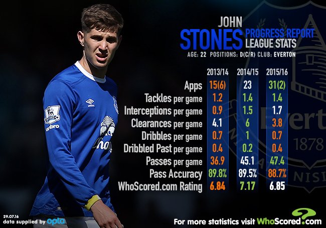 John Stones