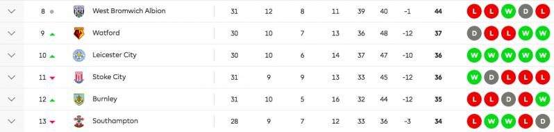 Leicester City top half of the table