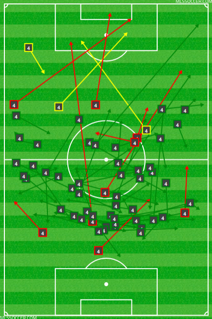 Michael Bradley vs. Panama