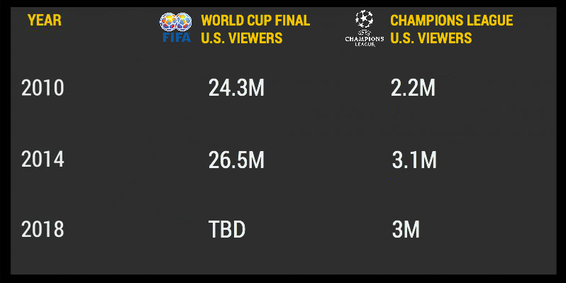 World Cup vs Champions League