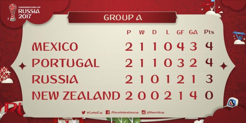 Group A