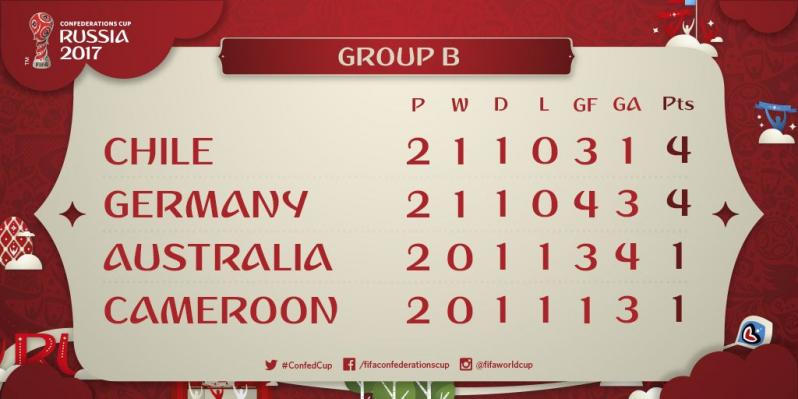 Group B