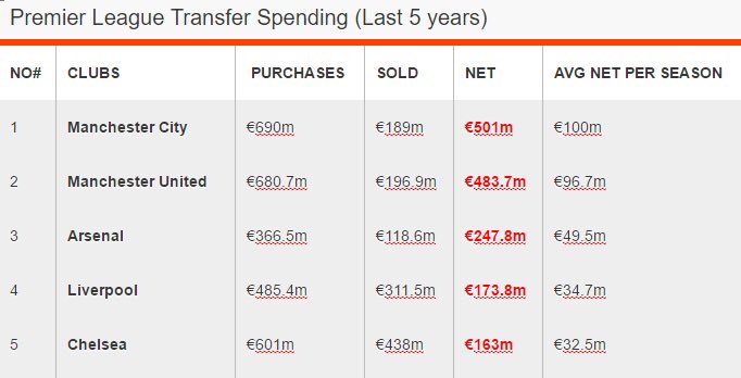 Net spend