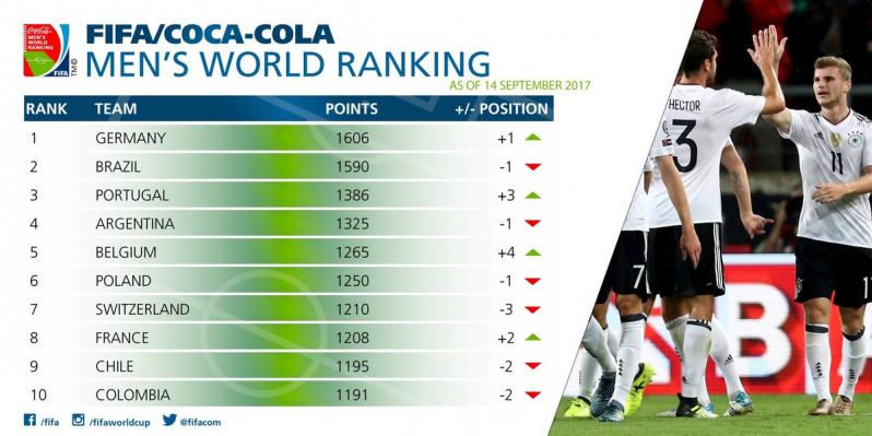 FIFA Rankings