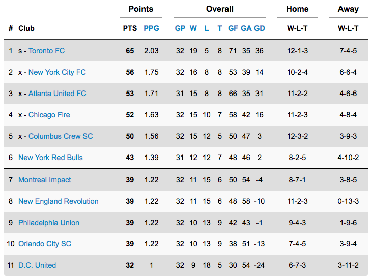 MLS playoff race