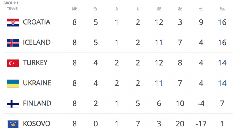 Final world Cup Qualifiers