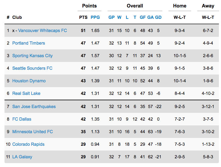 MLS Playoff race