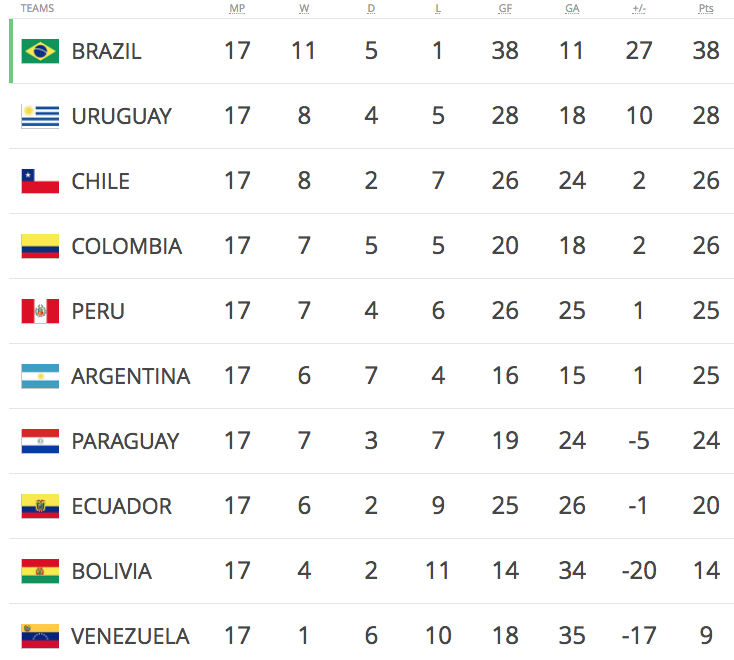 CONMEBOL World Cup Qualifying