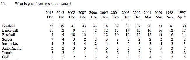 Soccer popularity in America