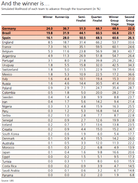 UBS World Cup Predictions