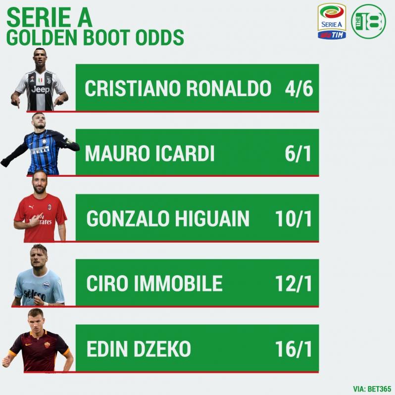 Serie A Golden Boot Odds