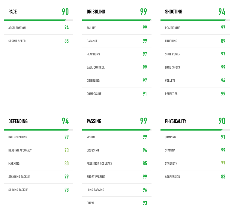 Luka Modric TOTY Stats