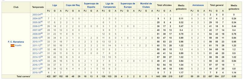 Stats Messi