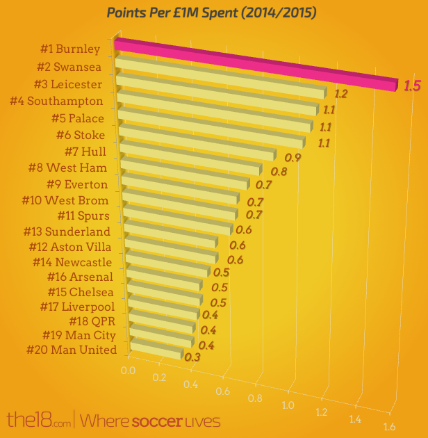 Points per 1 Million Pounds Spent on Wages by Premier League teams